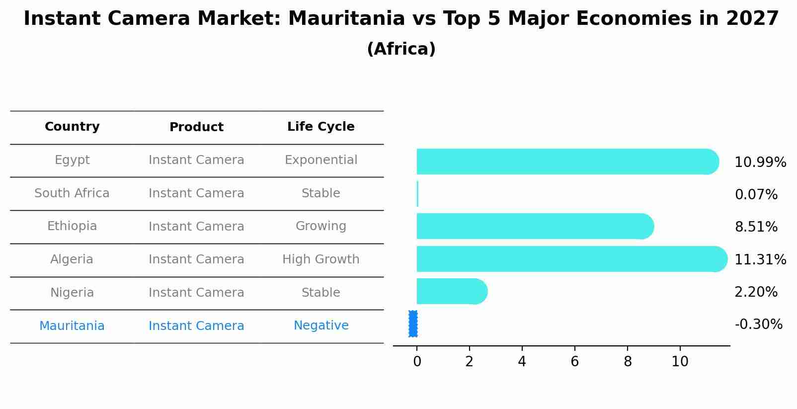 Instant Camera Market: Mauritania vs Top 5 Major Economies in 2027 (Africa)