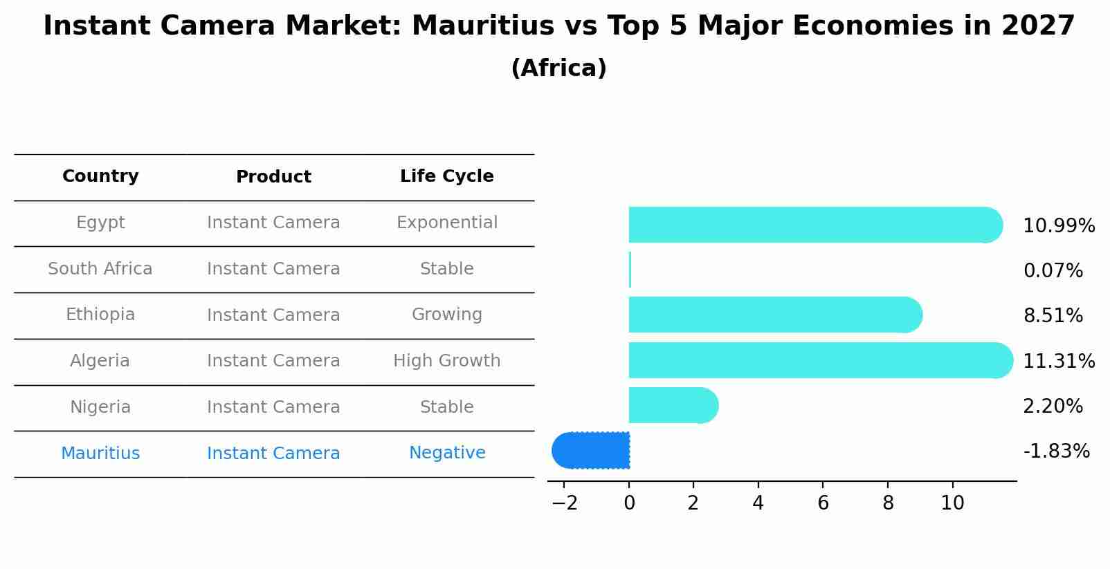Instant Camera Market: Mauritius vs Top 5 Major Economies in 2027 (Africa)