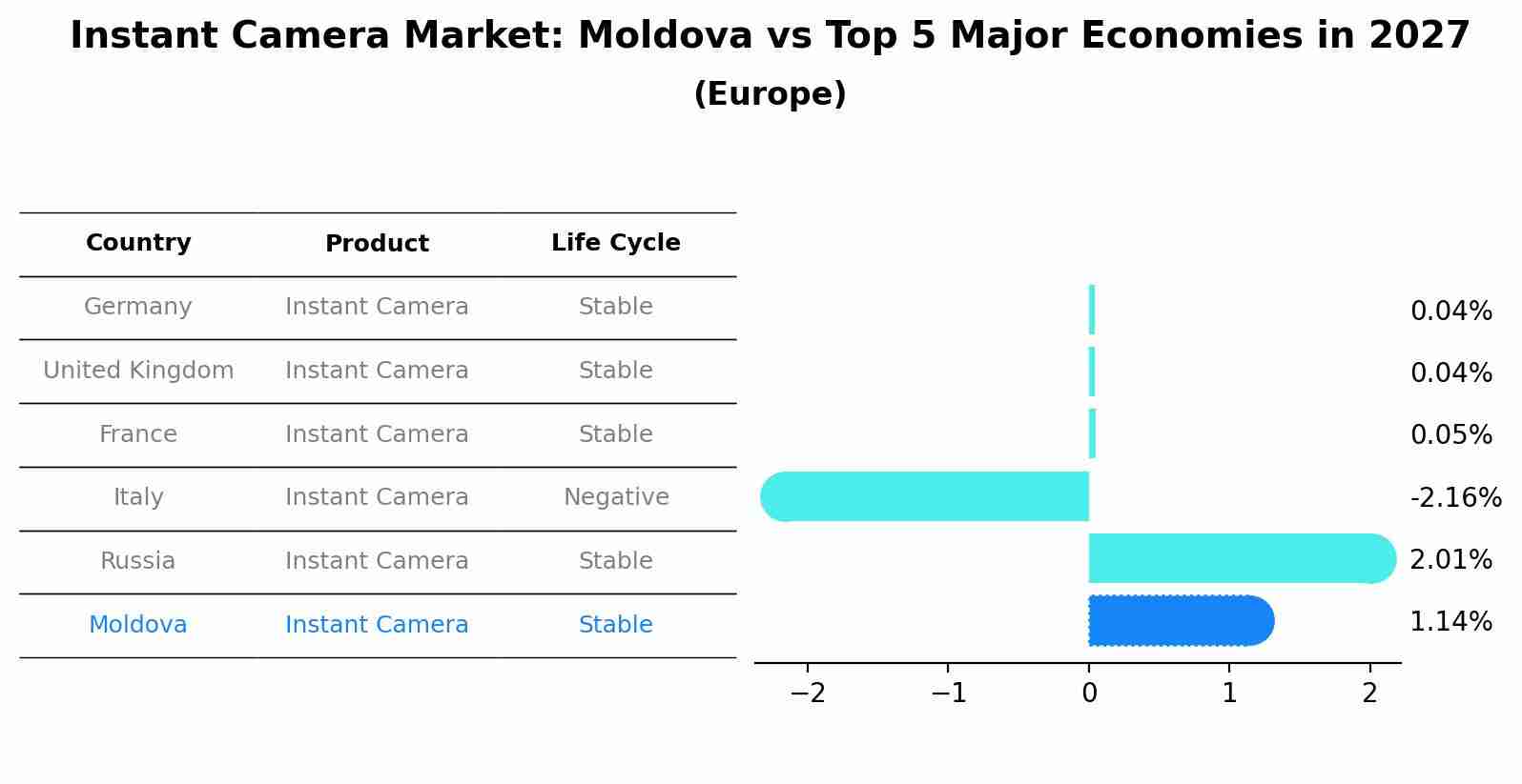 Instant Camera Market: Moldova vs Top 5 Major Economies in 2027 (Europe)
