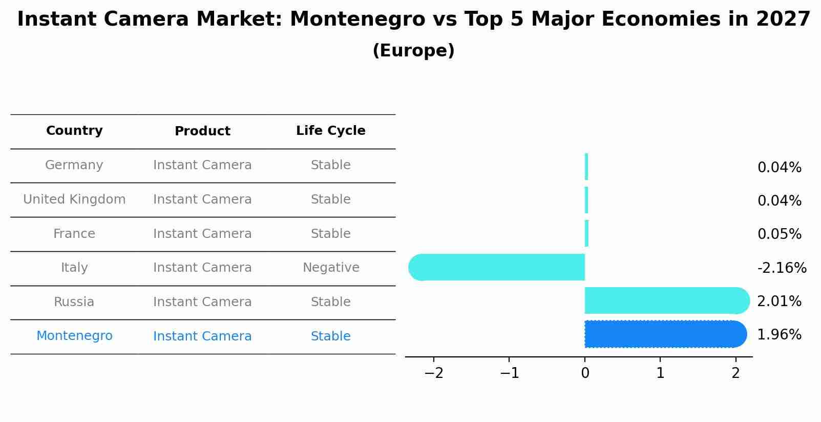 Instant Camera Market: Montenegro vs Top 5 Major Economies in 2027 (Europe)