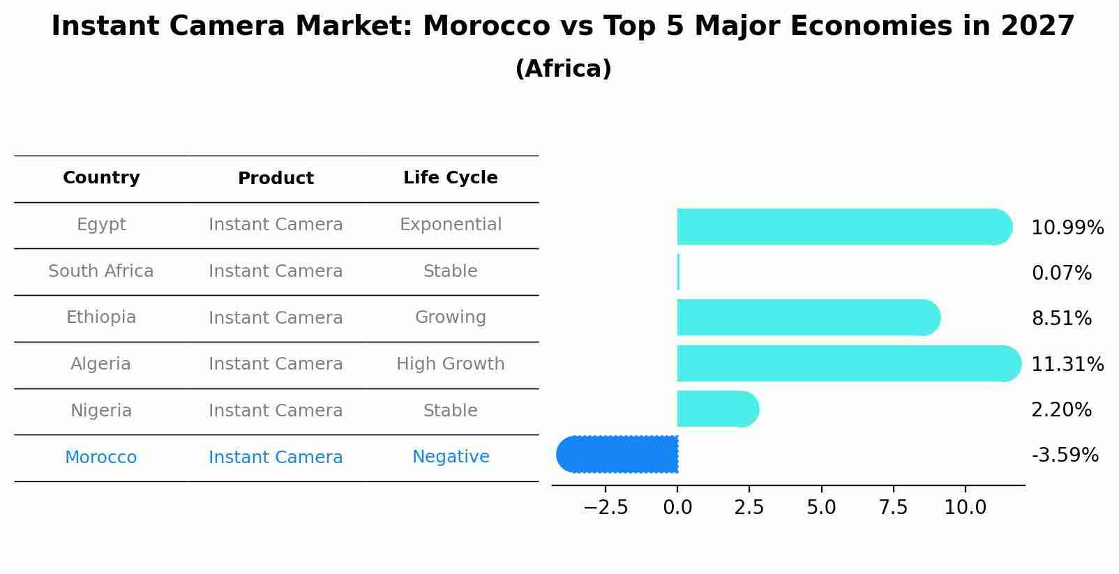 Instant Camera Market: Morocco vs Top 5 Major Economies in 2027 (Africa)