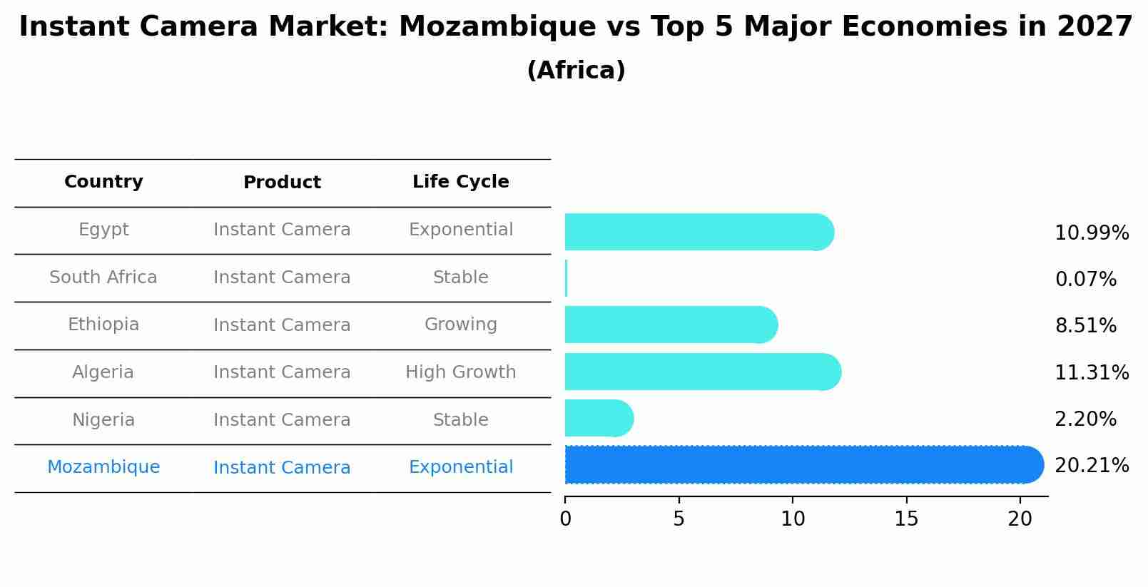 Instant Camera Market: Mozambique vs Top 5 Major Economies in 2027 (Africa)