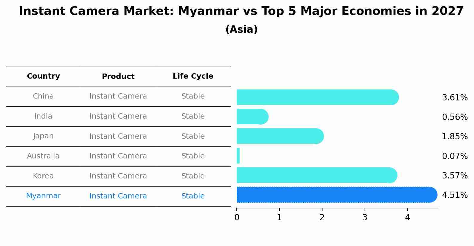 Instant Camera Market: Myanmar vs Top 5 Major Economies in 2027 (Asia)