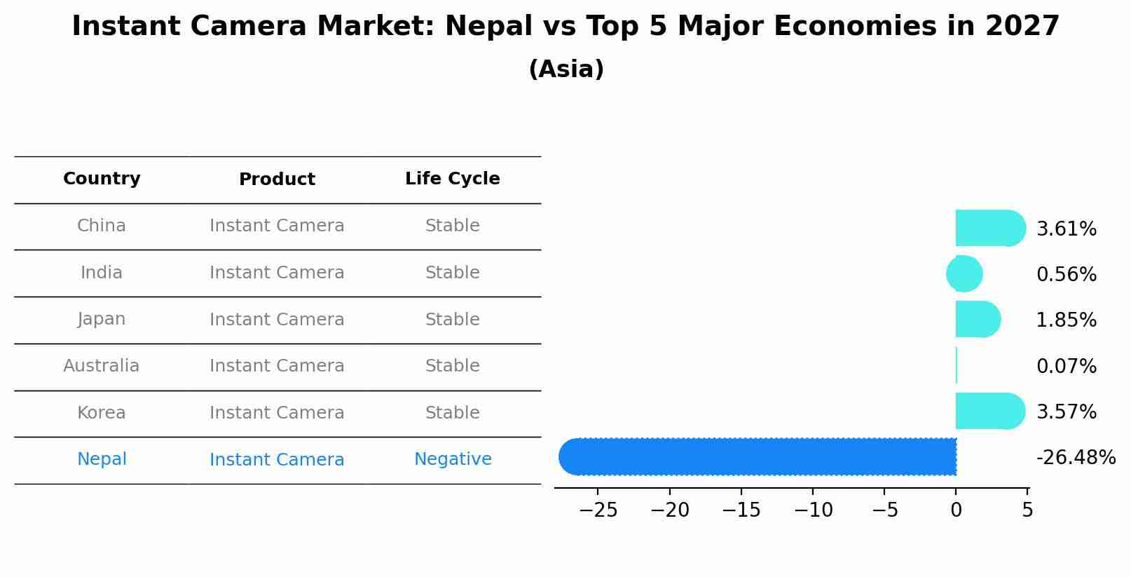Instant Camera Market: Nepal vs Top 5 Major Economies in 2027 (Asia)