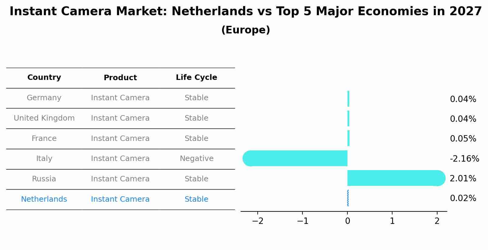 Instant Camera Market: Netherlands vs Top 5 Major Economies in 2027 (Europe)