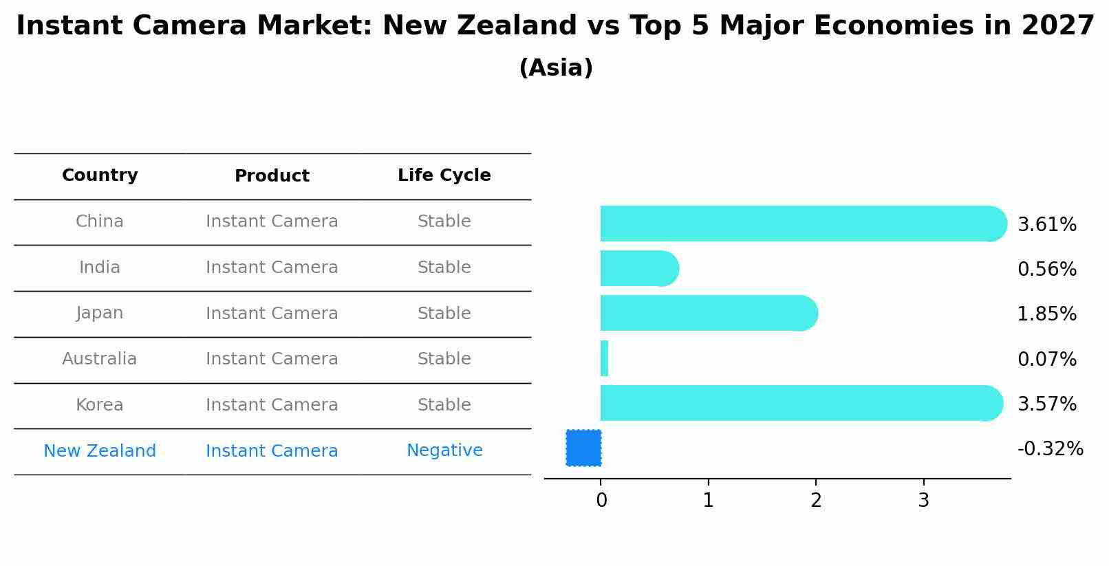 Instant Camera Market: New Zealand vs Top 5 Major Economies in 2027 (Asia)