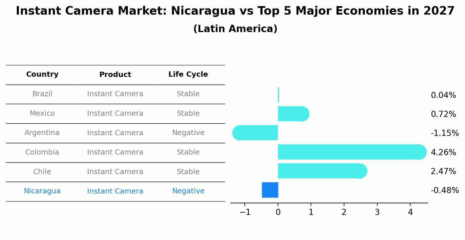 Instant Camera Market: Nicaragua vs Top 5 Major Economies in 2027 (Latin America)