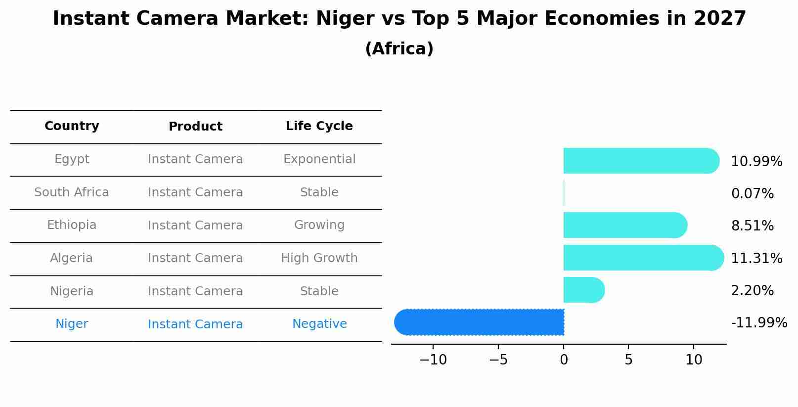 Instant Camera Market: Niger vs Top 5 Major Economies in 2027 (Africa)