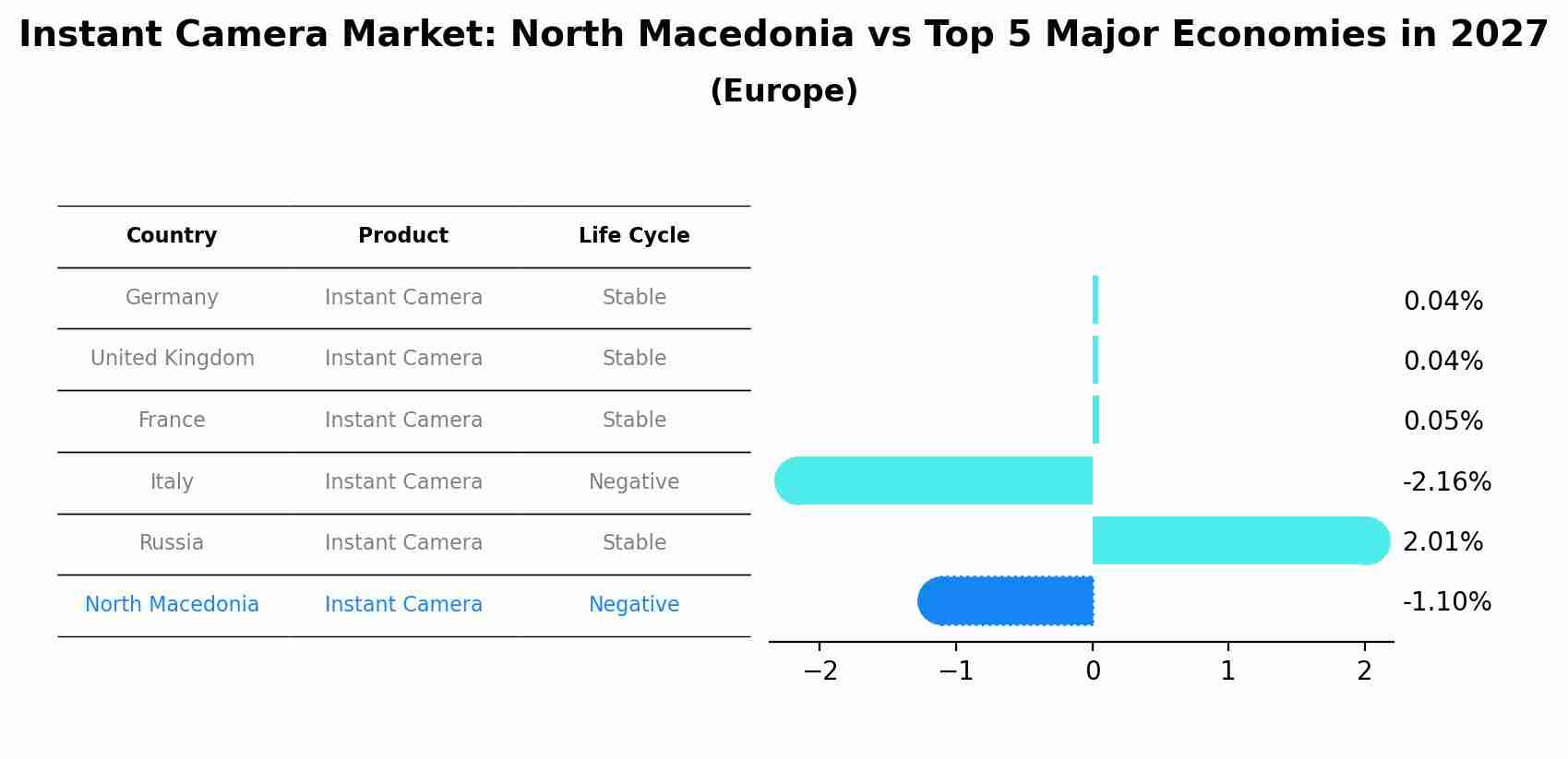 Instant Camera Market: North Macedonia vs Top 5 Major Economies in 2027 (Europe)