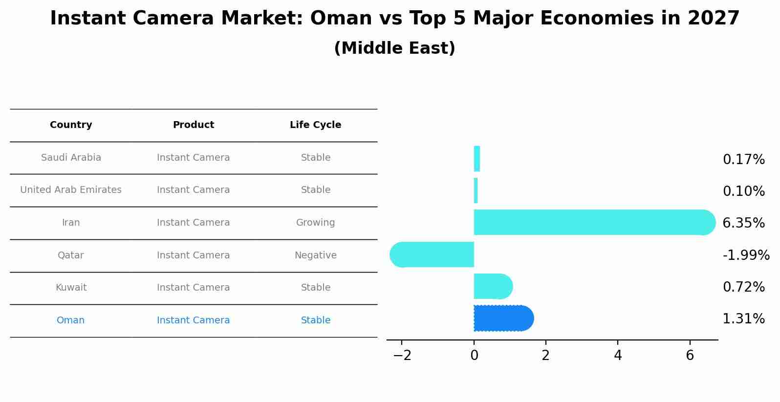 Instant Camera Market: Oman vs Top 5 Major Economies in 2027 (Middle East)