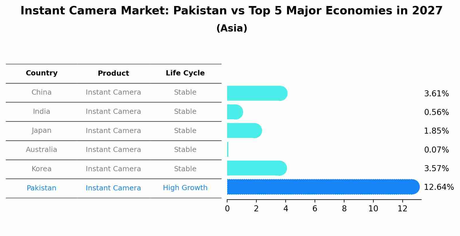 Instant Camera Market: Pakistan vs Top 5 Major Economies in 2027 (Asia)