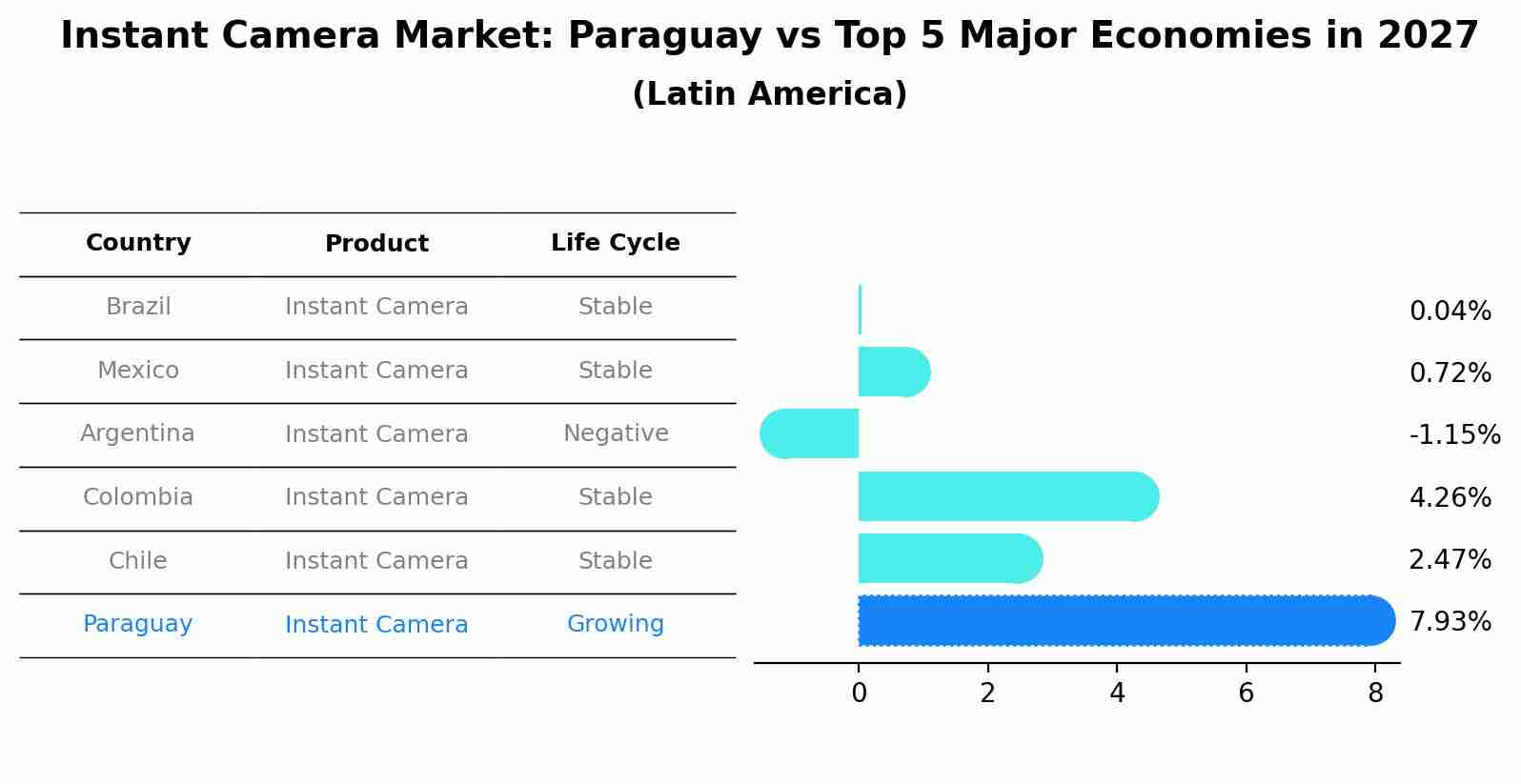 Instant Camera Market: Paraguay vs Top 5 Major Economies in 2027 (Latin America)