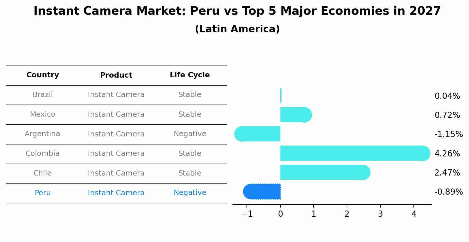 Instant Camera Market: Peru vs Top 5 Major Economies in 2027 (Latin America)