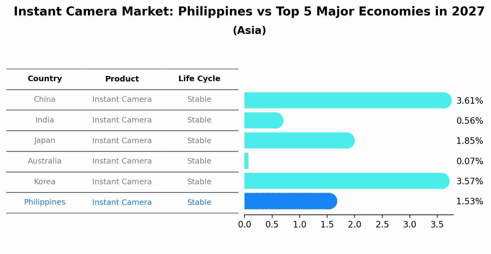 Instant Camera Market: Philippines vs Top 5 Major Economies in 2027 (Asia)