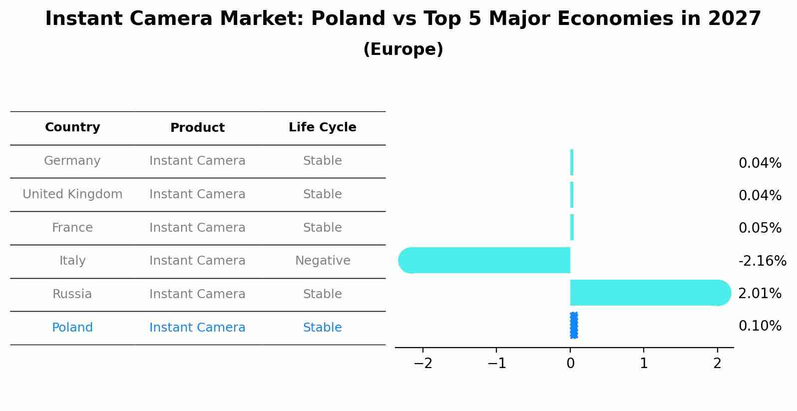 Instant Camera Market: Poland vs Top 5 Major Economies in 2027 (Europe)