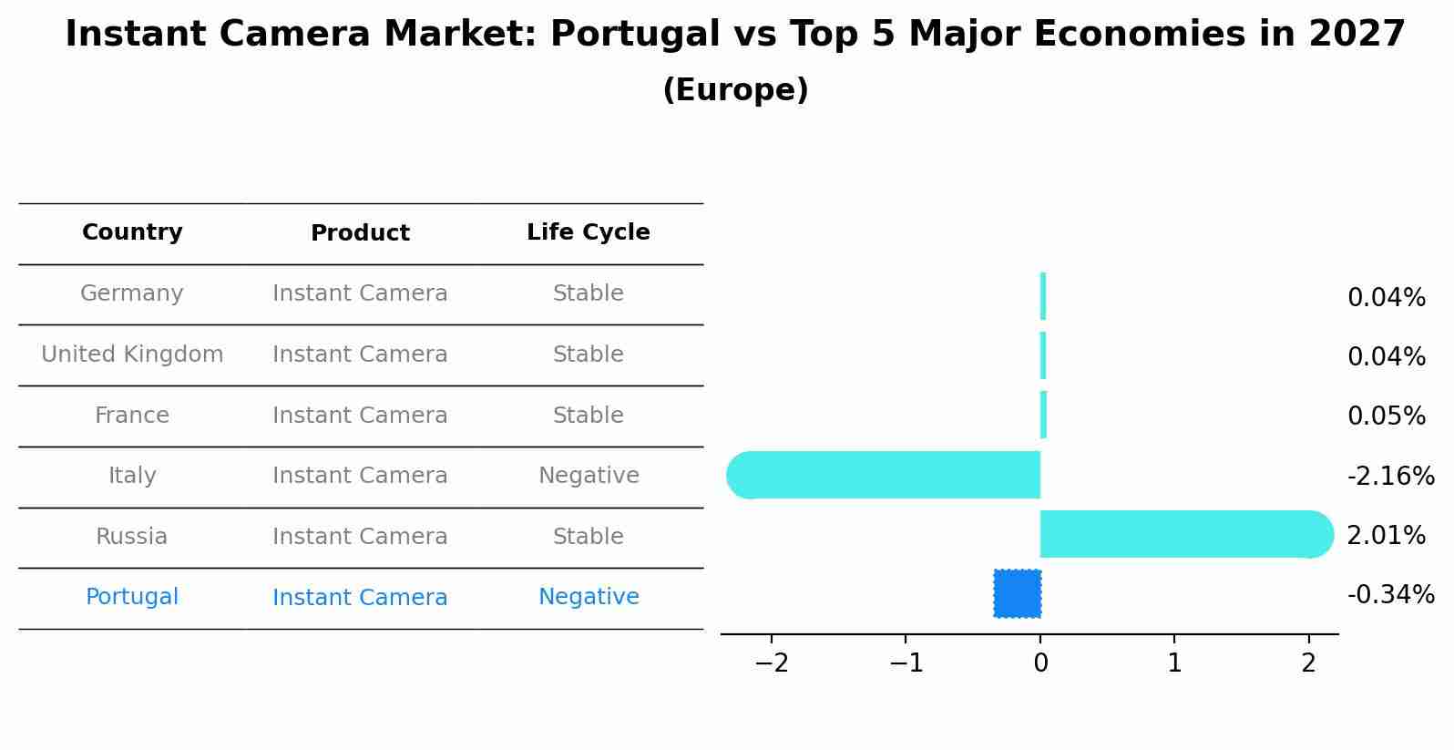 Instant Camera Market: Portugal vs Top 5 Major Economies in 2027 (Europe)