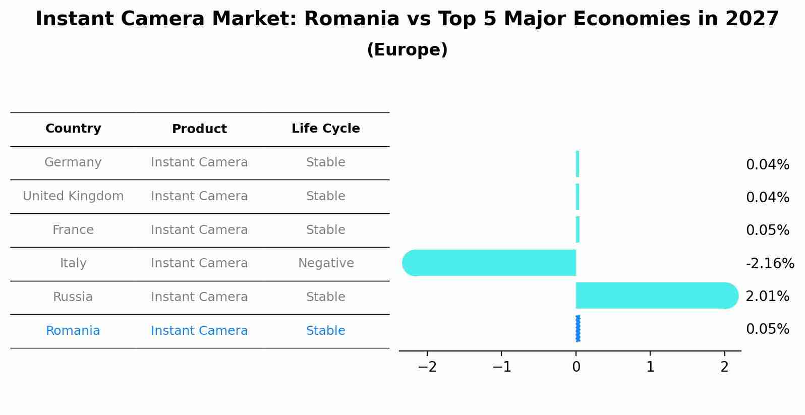 Instant Camera Market: Romania vs Top 5 Major Economies in 2027 (Europe)