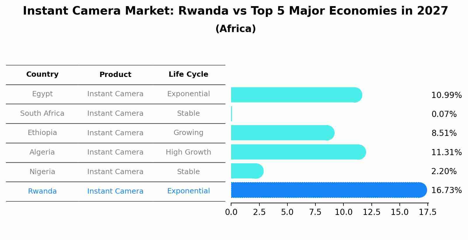 Instant Camera Market: Rwanda vs Top 5 Major Economies in 2027 (Africa)