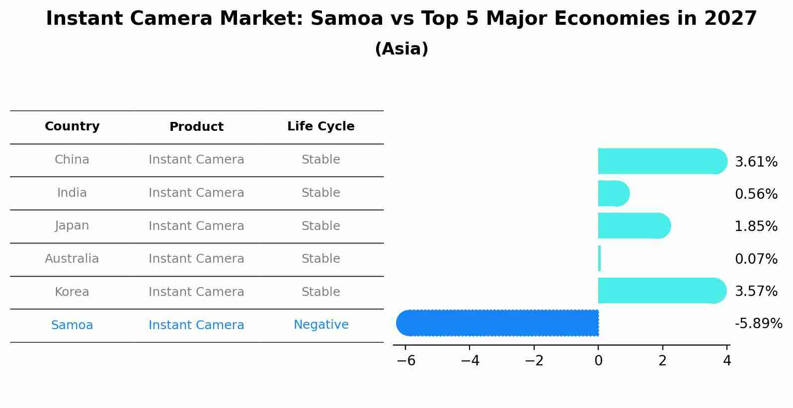 Instant Camera Market: Samoa vs Top 5 Major Economies in 2027 (Asia)