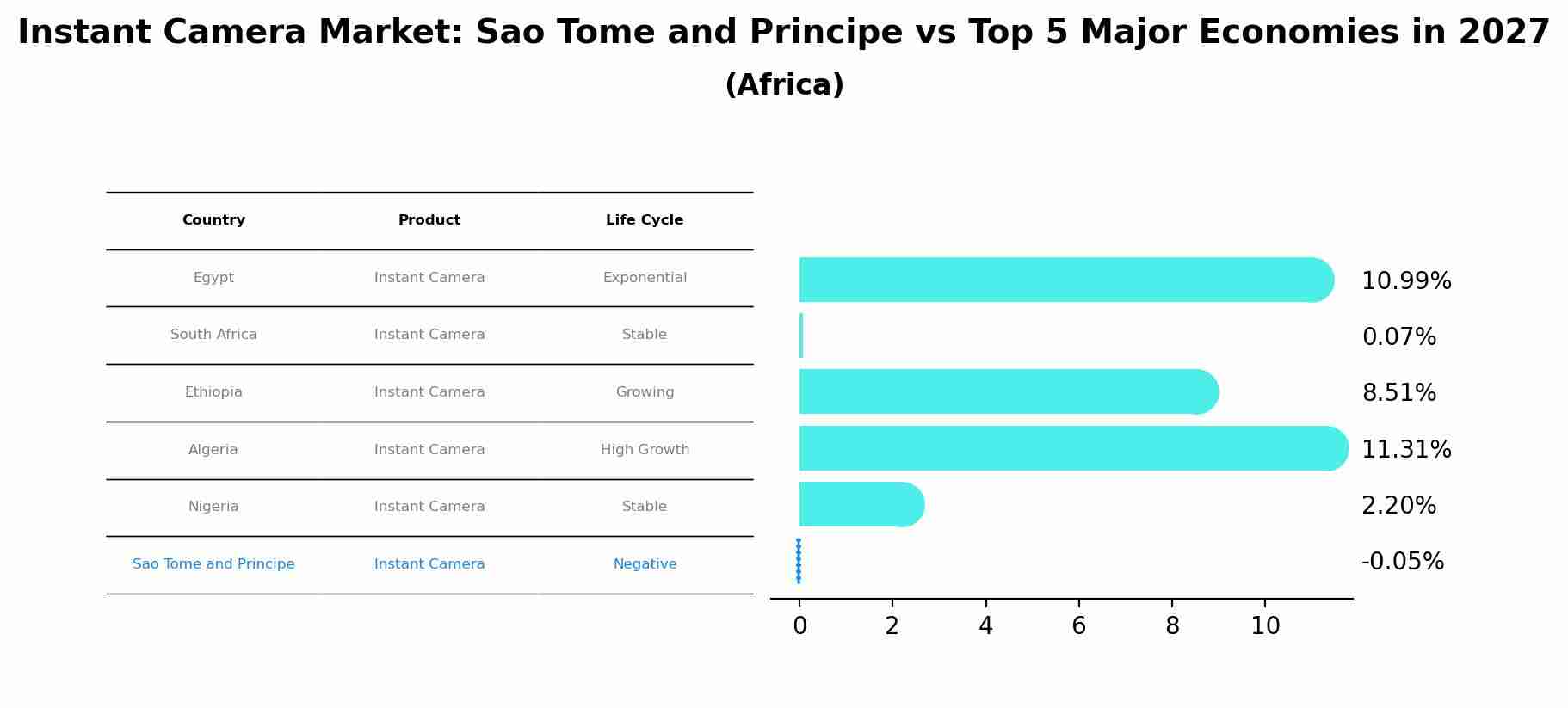 Instant Camera Market: Sao Tome and Principe vs Top 5 Major Economies in 2027 (Africa)