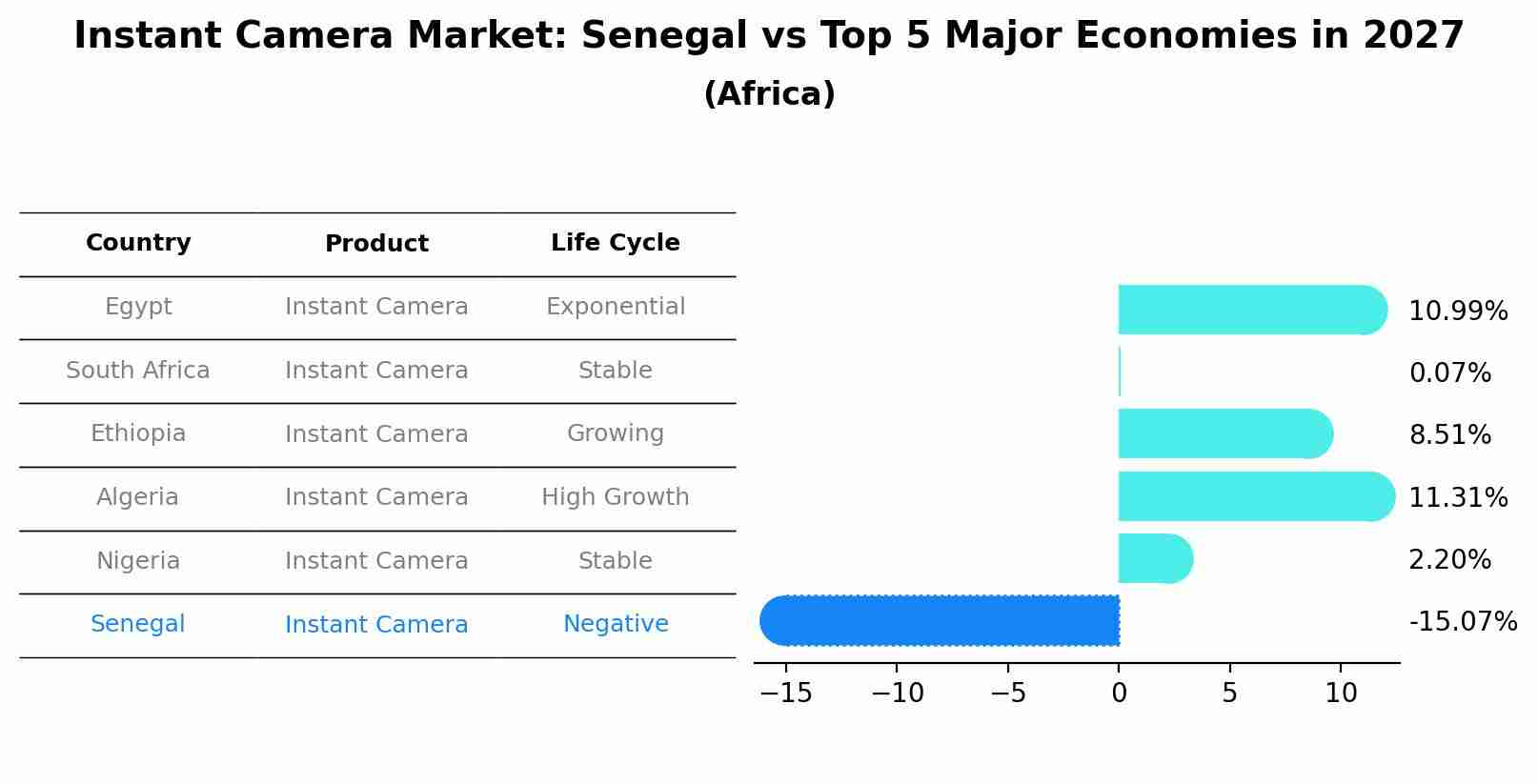 Instant Camera Market: Senegal vs Top 5 Major Economies in 2027 (Africa)