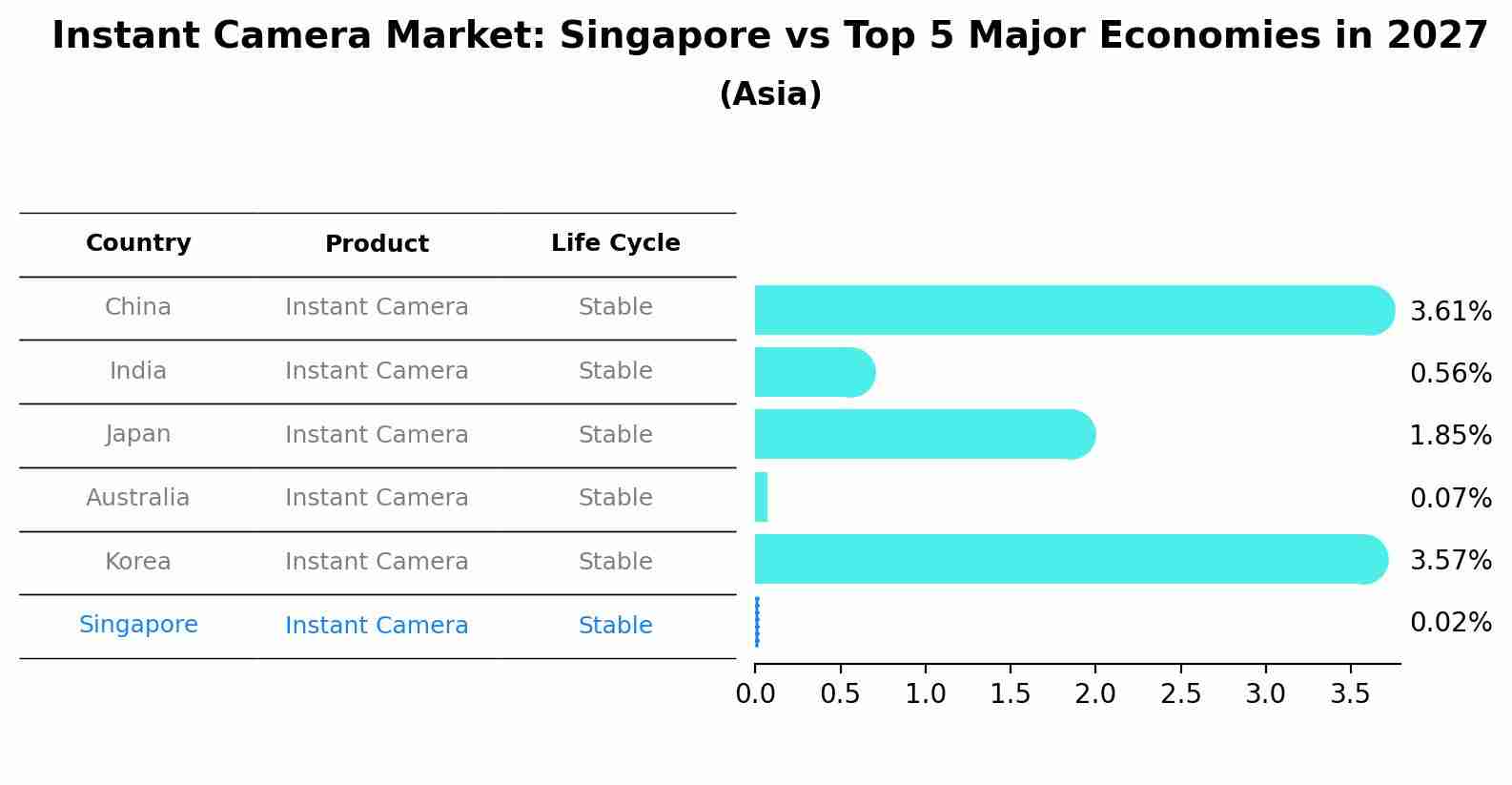 Instant Camera Market: Singapore vs Top 5 Major Economies in 2027 (Asia)