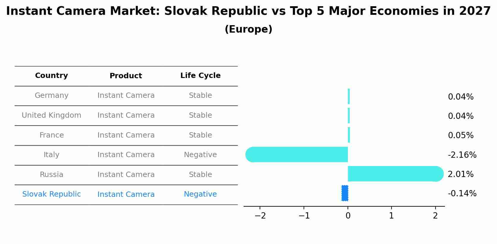 Instant Camera Market: Slovak Republic vs Top 5 Major Economies in 2027 (Europe)