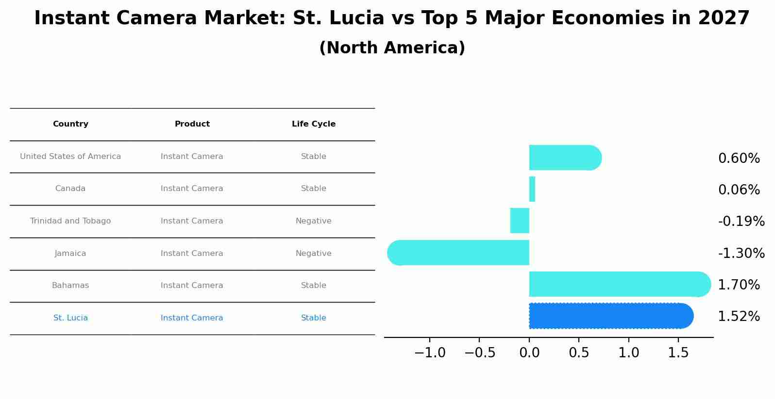Instant Camera Market: St. Lucia vs Top 5 Major Economies in 2027 (North America)