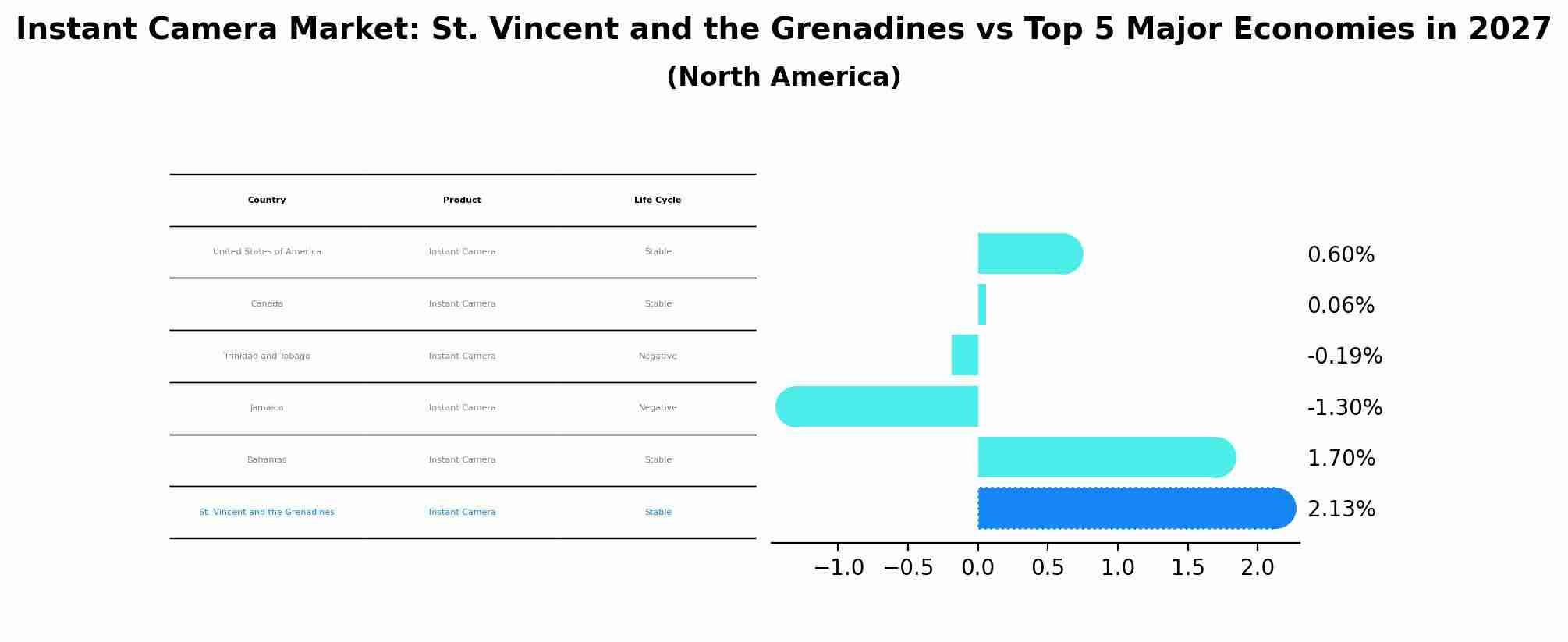 Instant Camera Market: St. Vincent and the Grenadines vs Top 5 Major Economies in 2027 (North America)