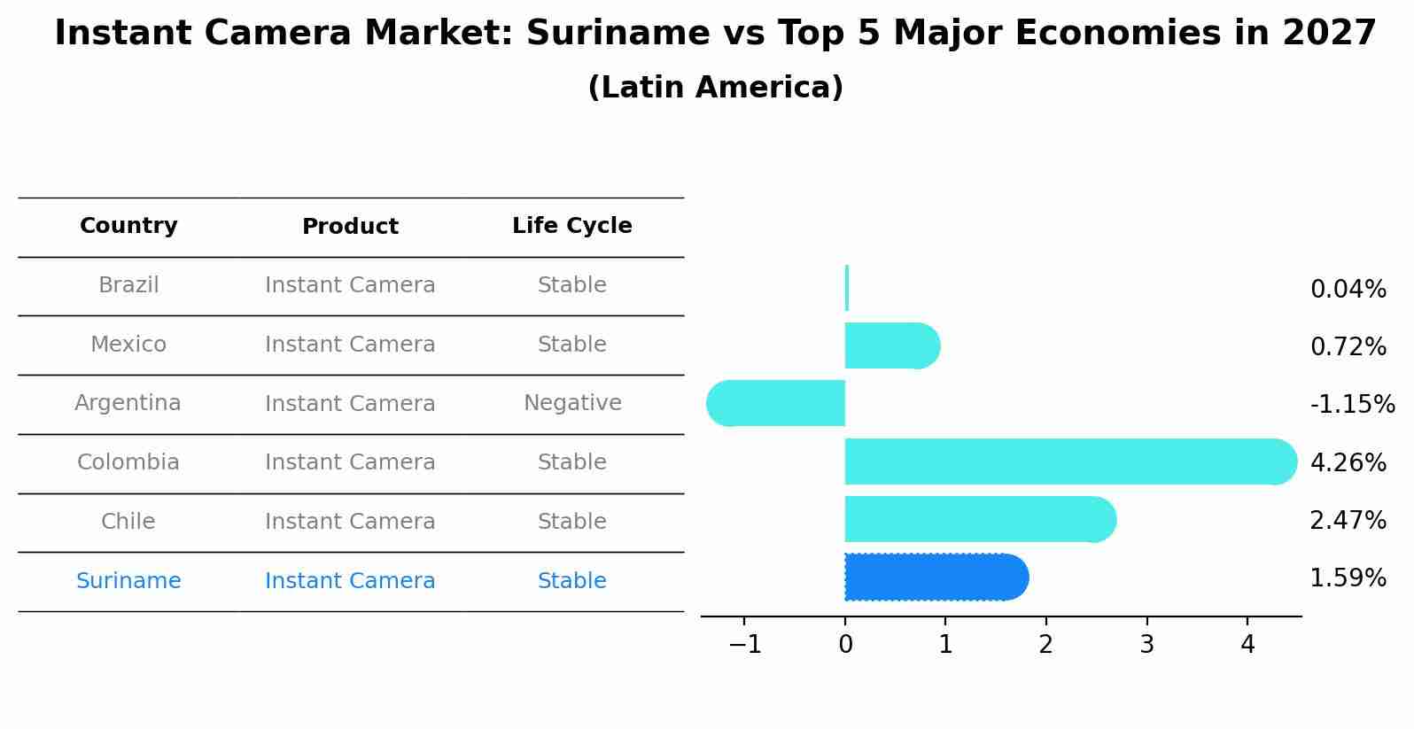 Instant Camera Market: Suriname vs Top 5 Major Economies in 2027 (Latin America)