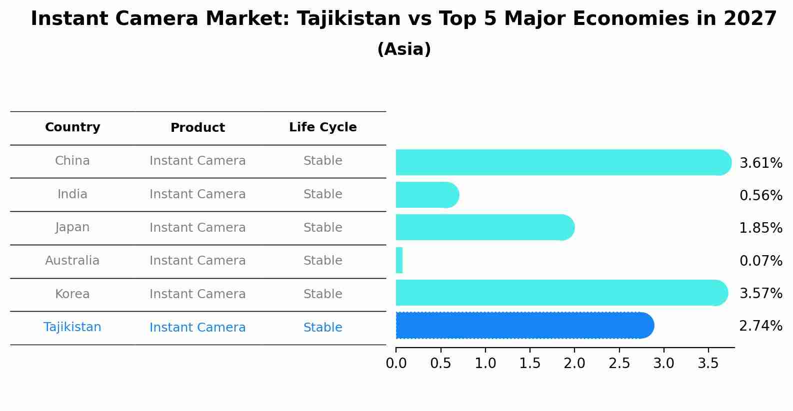 Instant Camera Market: Tajikistan vs Top 5 Major Economies in 2027 (Asia)