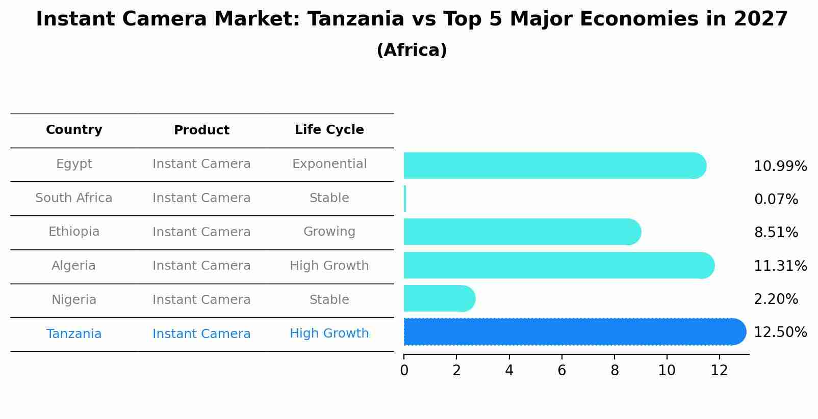 Instant Camera Market: Tanzania vs Top 5 Major Economies in 2027 (Africa)