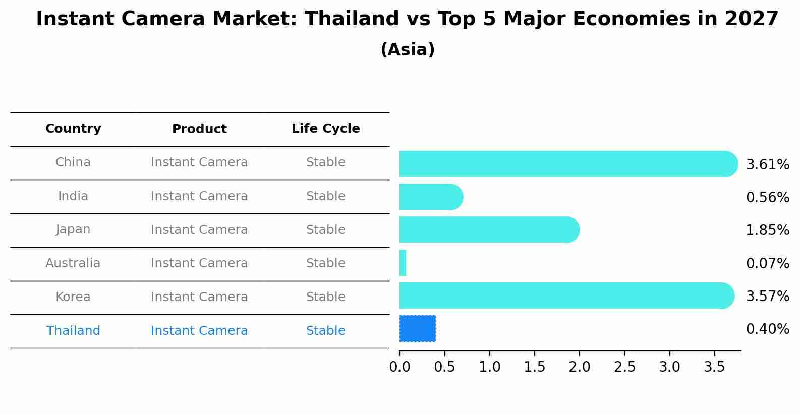 Instant Camera Market: Thailand vs Top 5 Major Economies in 2027 (Asia)