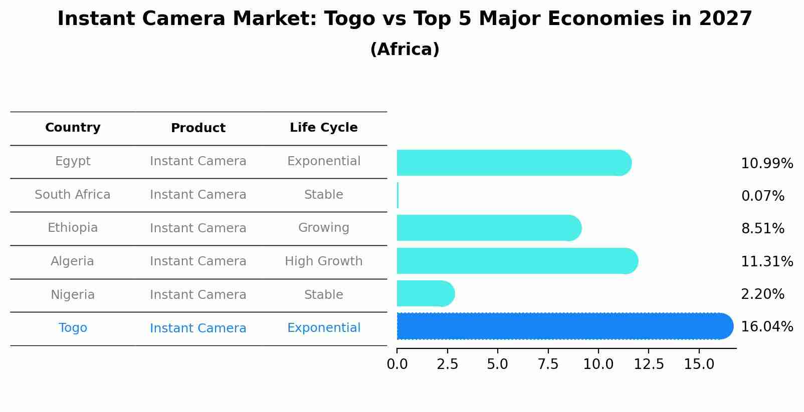 Instant Camera Market: Togo vs Top 5 Major Economies in 2027 (Africa)