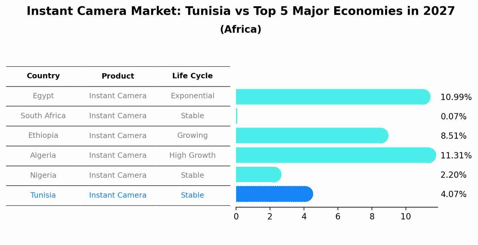 Instant Camera Market: Tunisia vs Top 5 Major Economies in 2027 (Africa)
