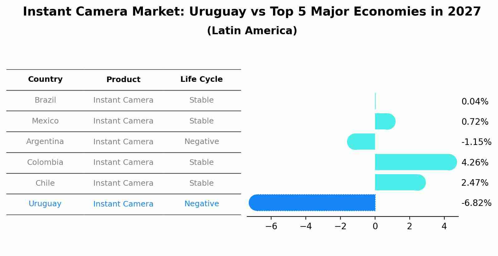 Instant Camera Market: Uruguay vs Top 5 Major Economies in 2027 (Latin America)