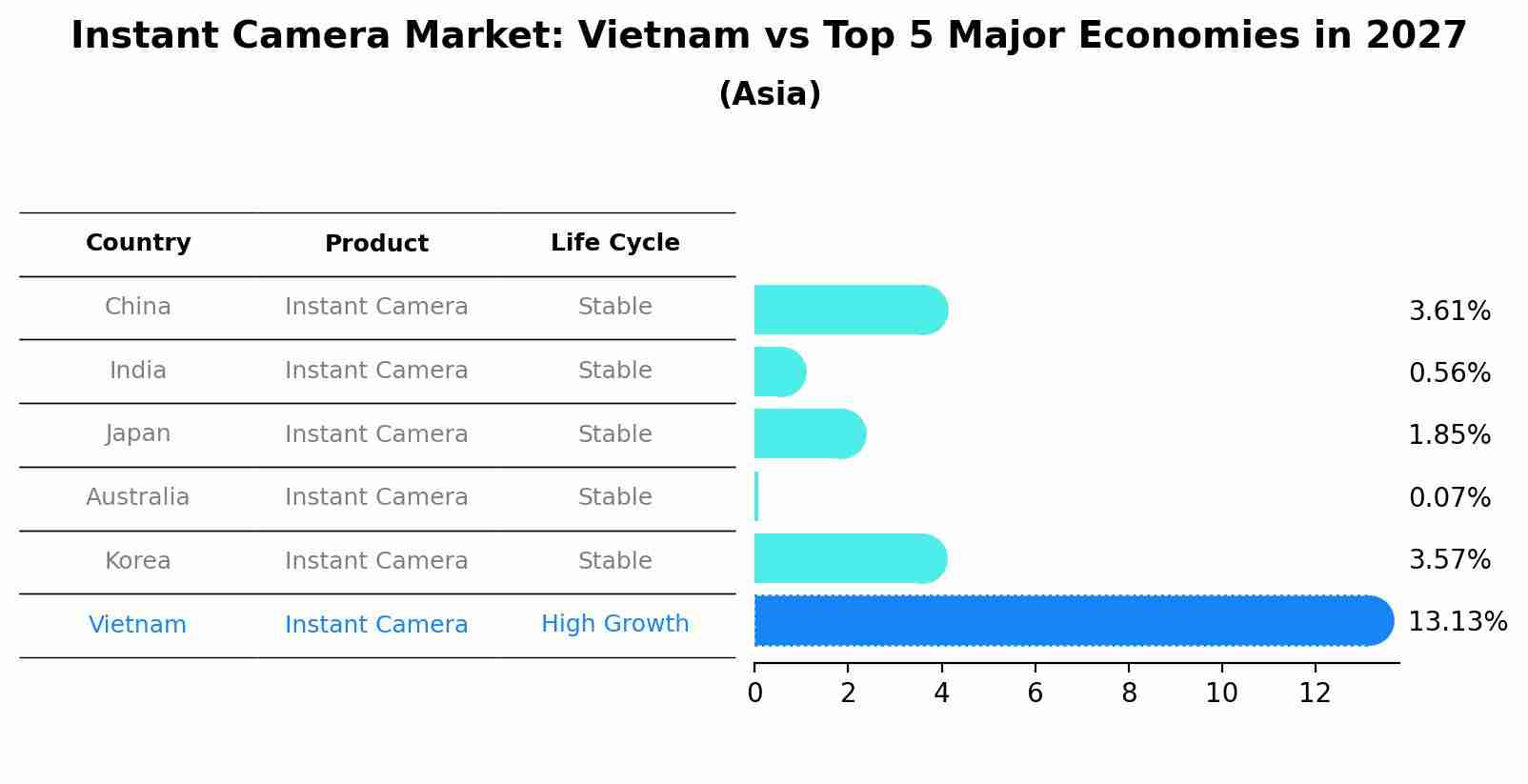 Instant Camera Market: Vietnam vs Top 5 Major Economies in 2027 (Asia)
