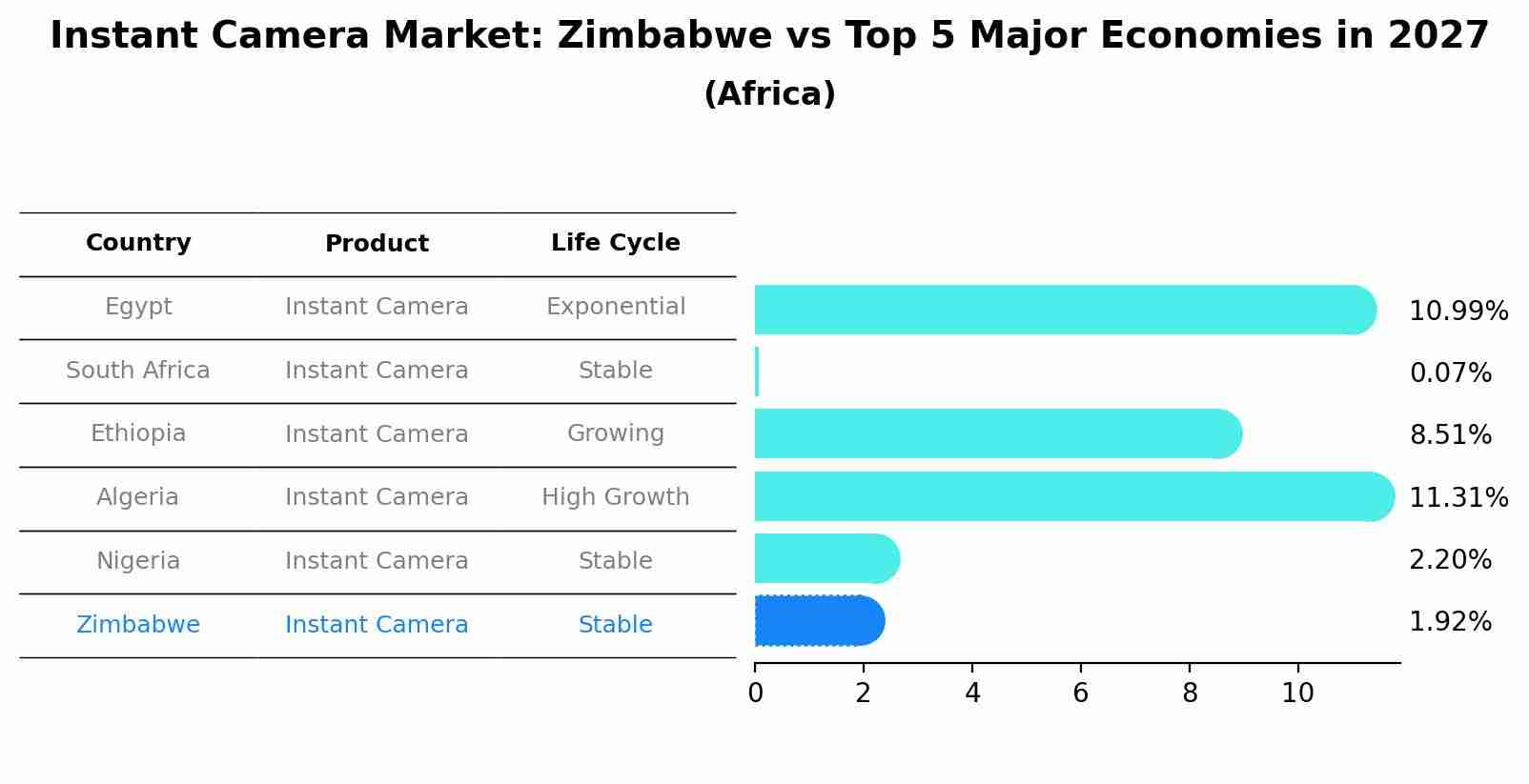 Instant Camera Market: Zimbabwe vs Top 5 Major Economies in 2027 (Africa)