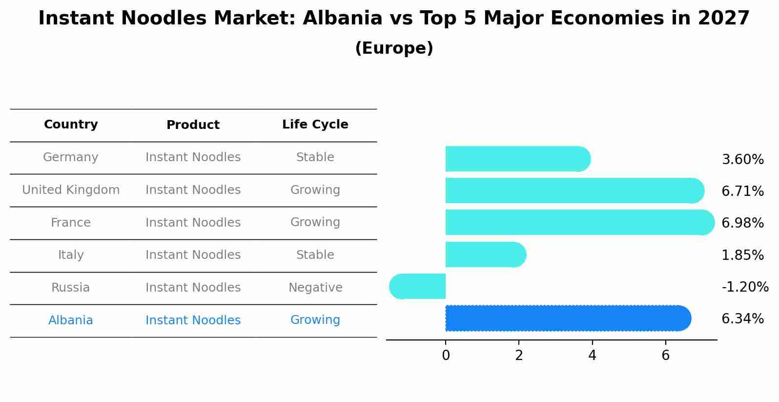 Instant Noodles Market: Albania vs Top 5 Major Economies in 2027 (Europe)