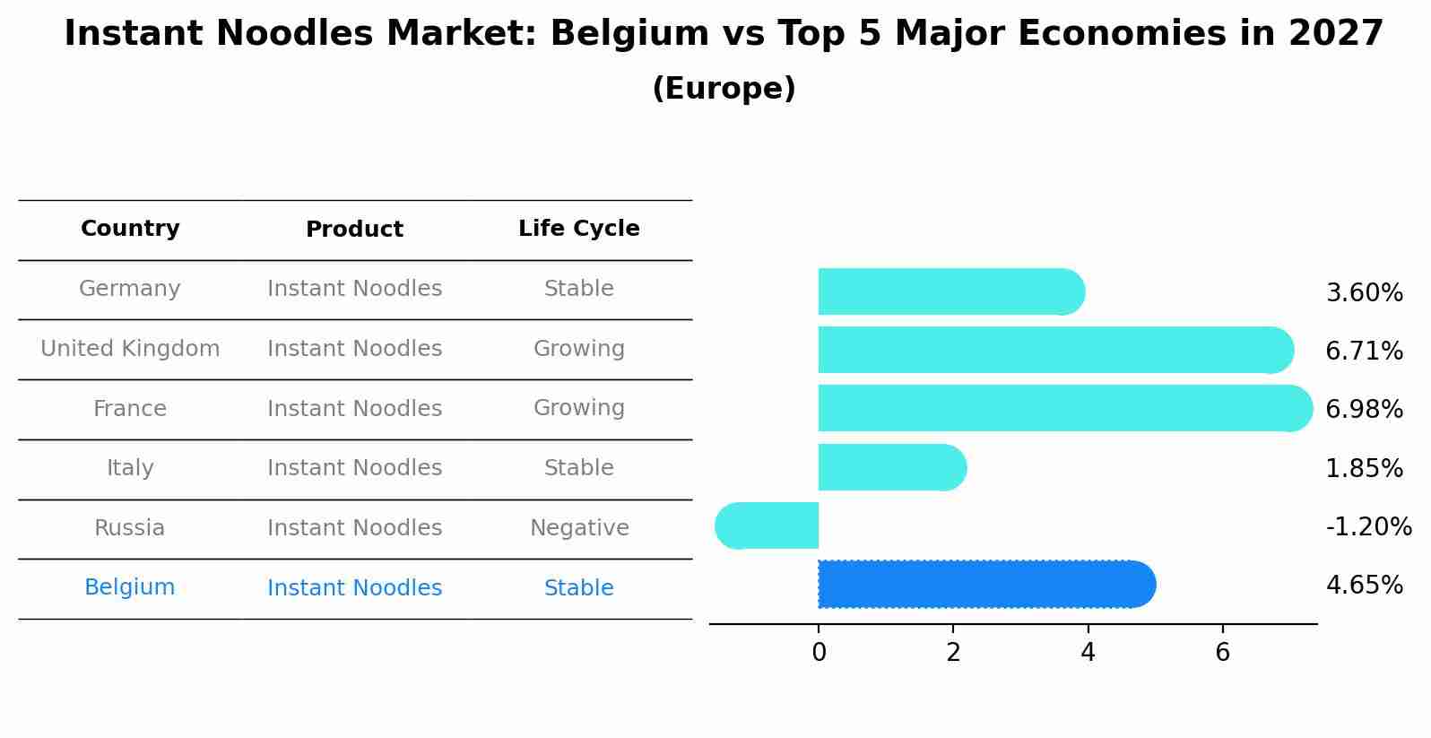 Instant Noodles Market: Belgium vs Top 5 Major Economies in 2027 (Europe)