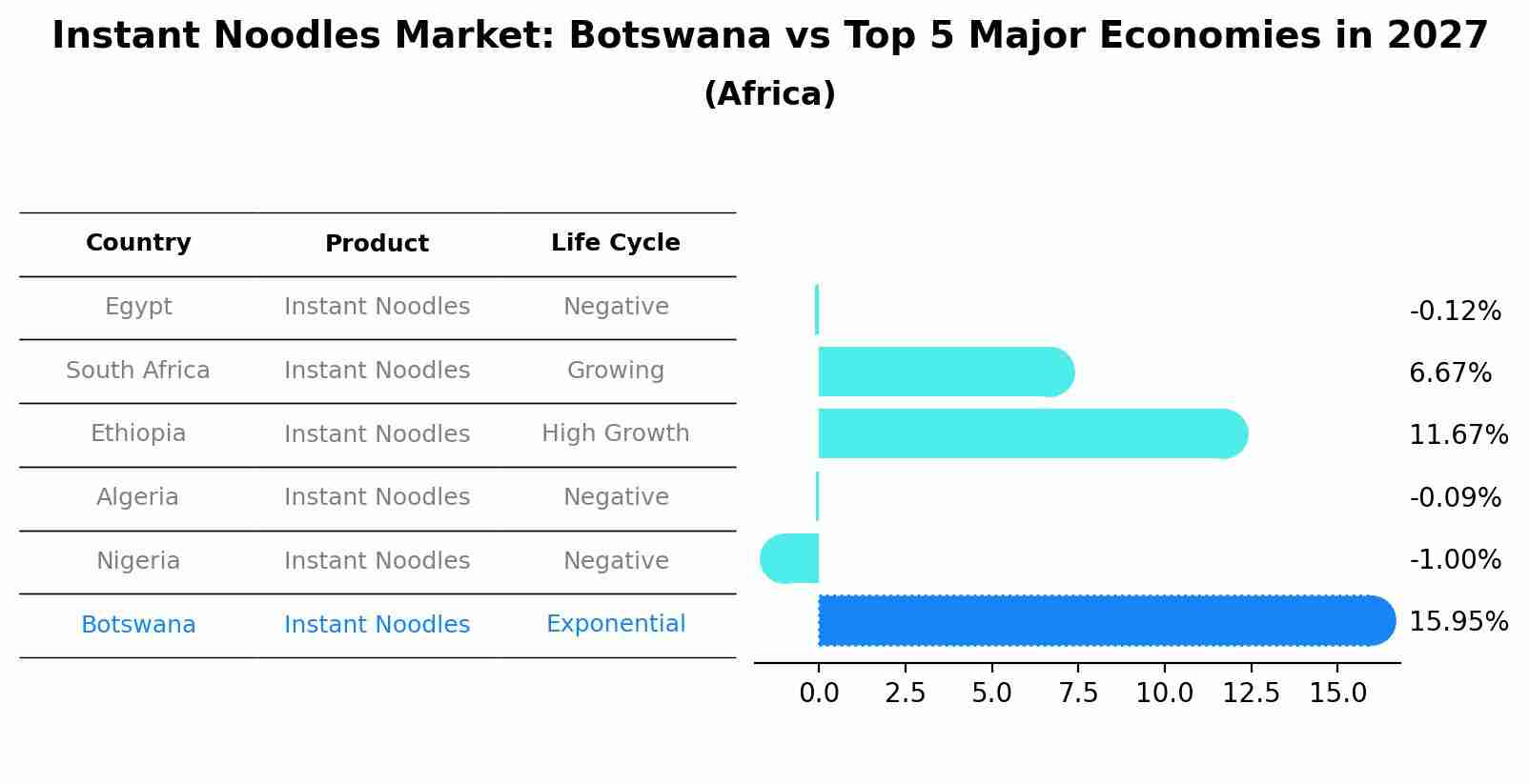 Instant Noodles Market: Botswana vs Top 5 Major Economies in 2027 (Africa)