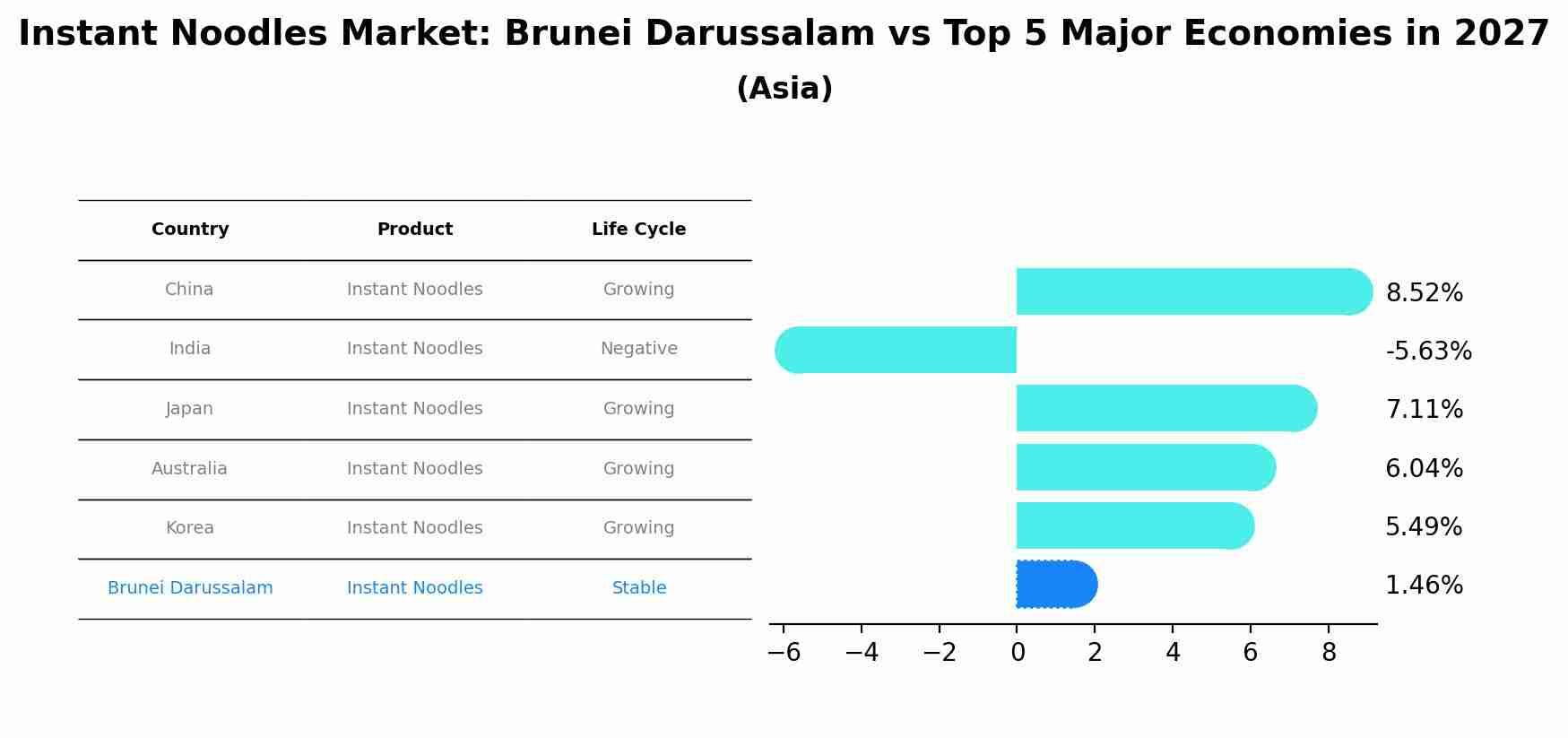 Instant Noodles Market: Brunei Darussalam vs Top 5 Major Economies in 2027 (Asia)