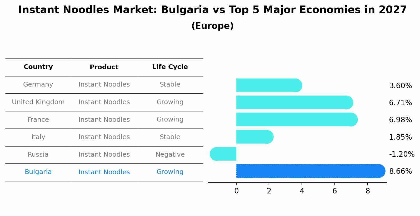 Instant Noodles Market: Bulgaria vs Top 5 Major Economies in 2027 (Europe)
