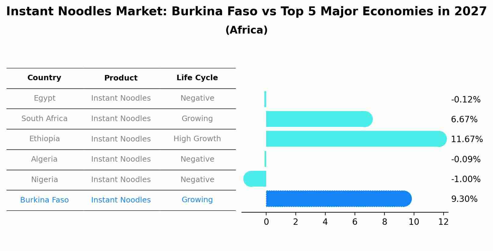 Instant Noodles Market: Burkina Faso vs Top 5 Major Economies in 2027 (Africa)