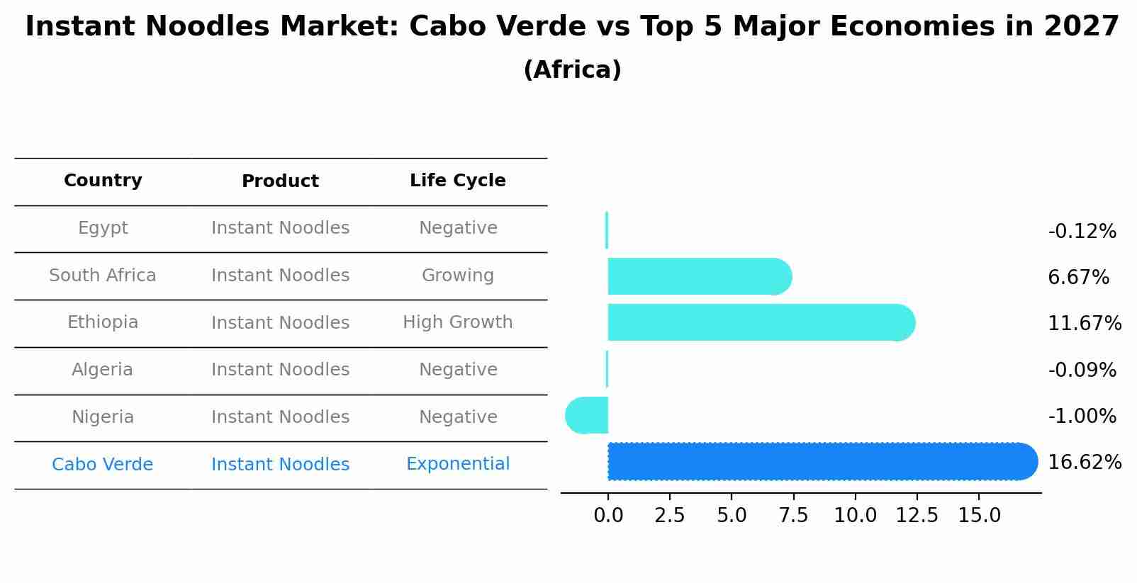 Instant Noodles Market: Cabo Verde vs Top 5 Major Economies in 2027 (Africa)
