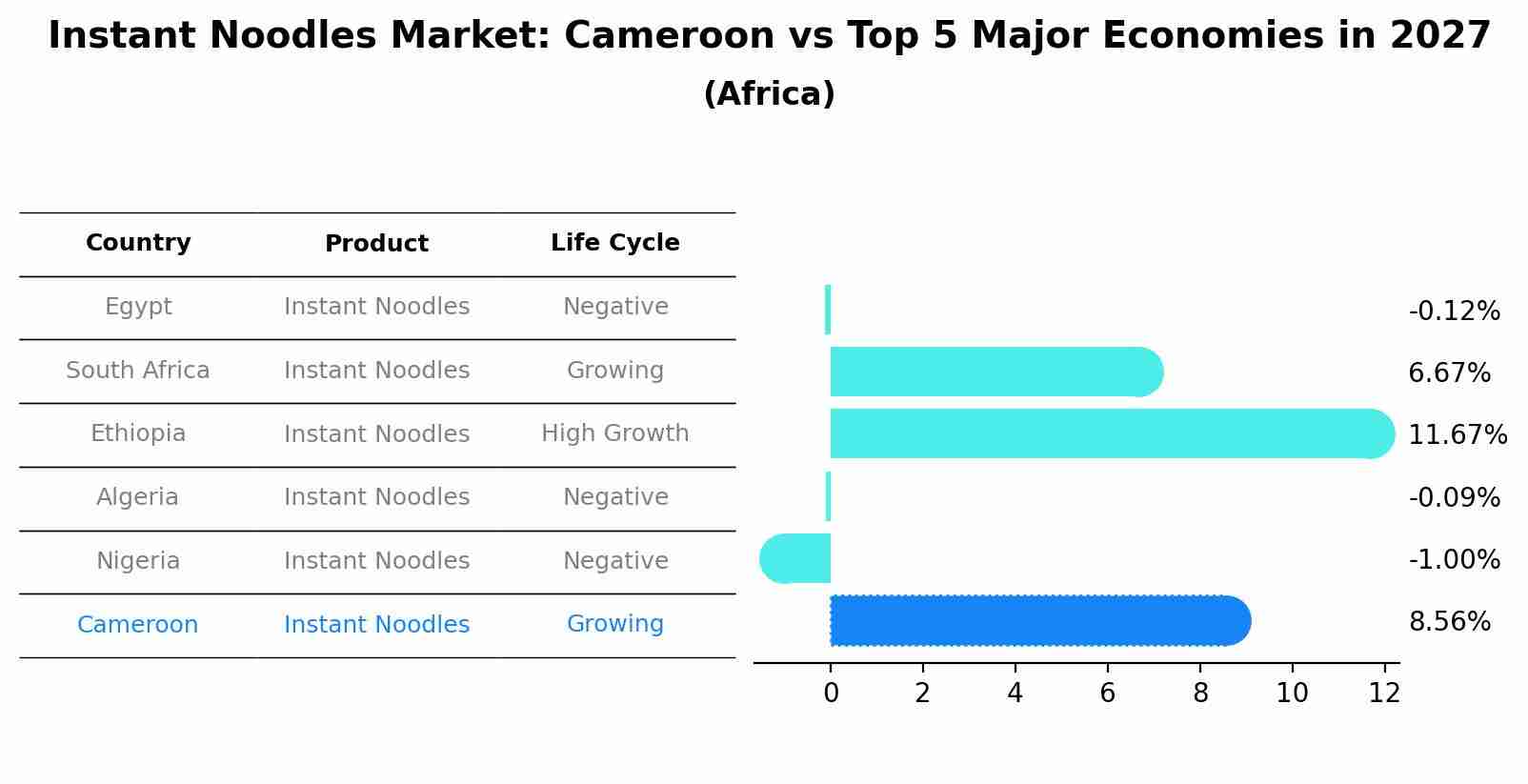 Instant Noodles Market: Cameroon vs Top 5 Major Economies in 2027 (Africa)