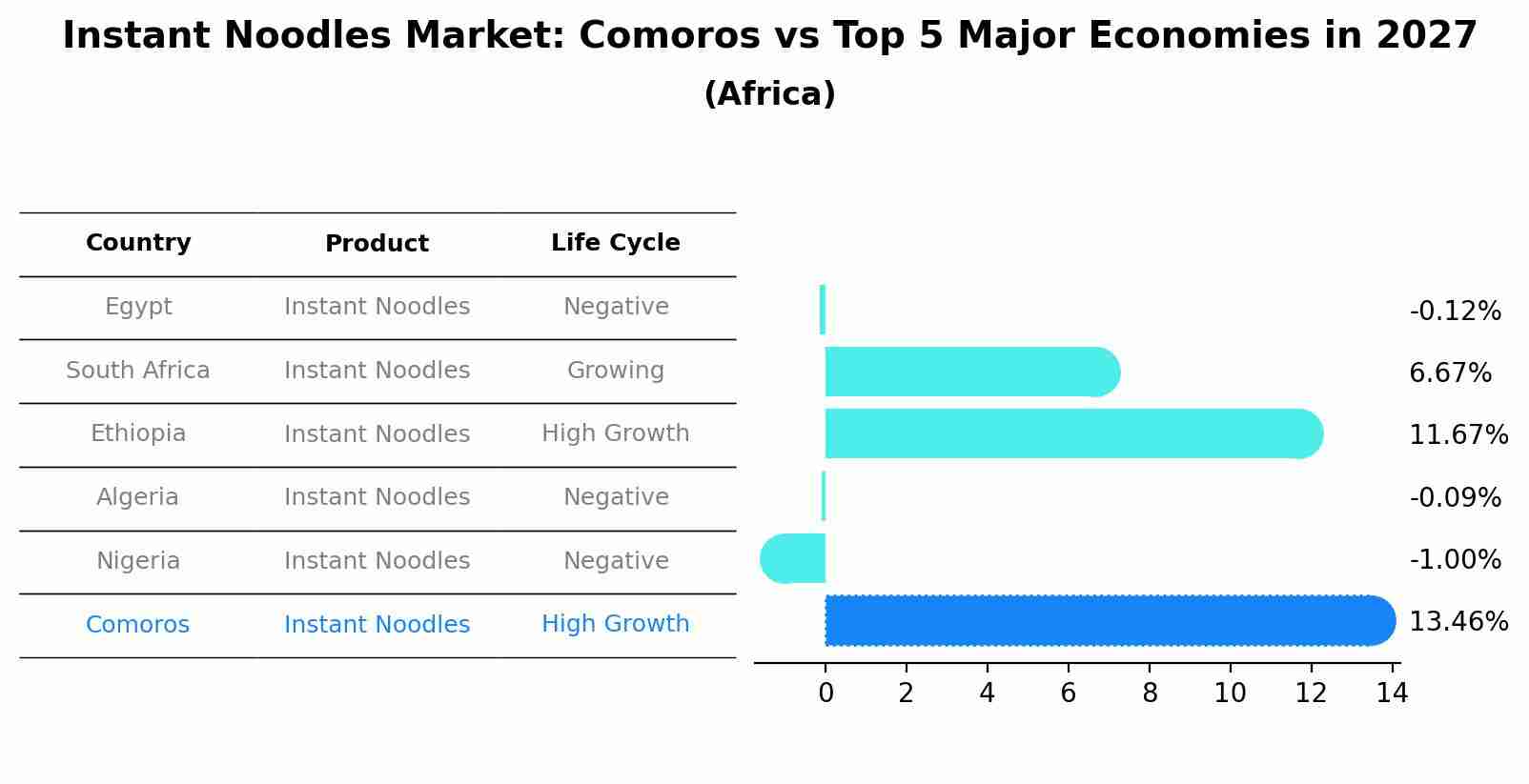 Instant Noodles Market: Comoros vs Top 5 Major Economies in 2027 (Africa)