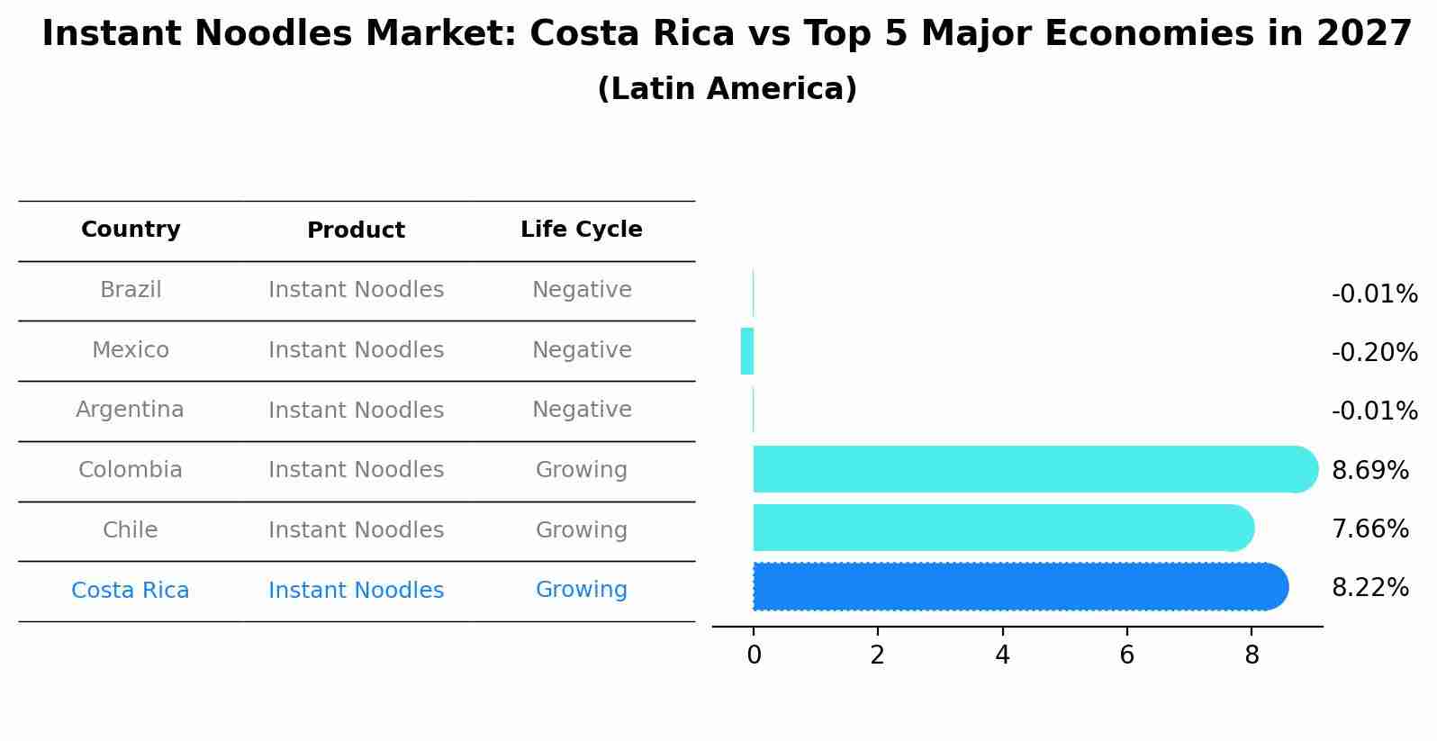 Instant Noodles Market: Costa Rica vs Top 5 Major Economies in 2027 (Latin America)