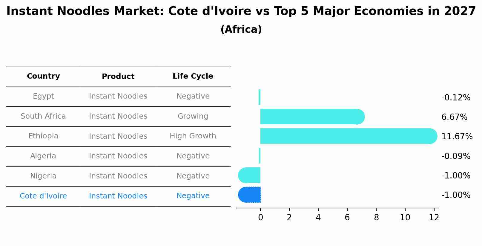 Instant Noodles Market: Cote d'Ivoire vs Top 5 Major Economies in 2027 (Africa)
