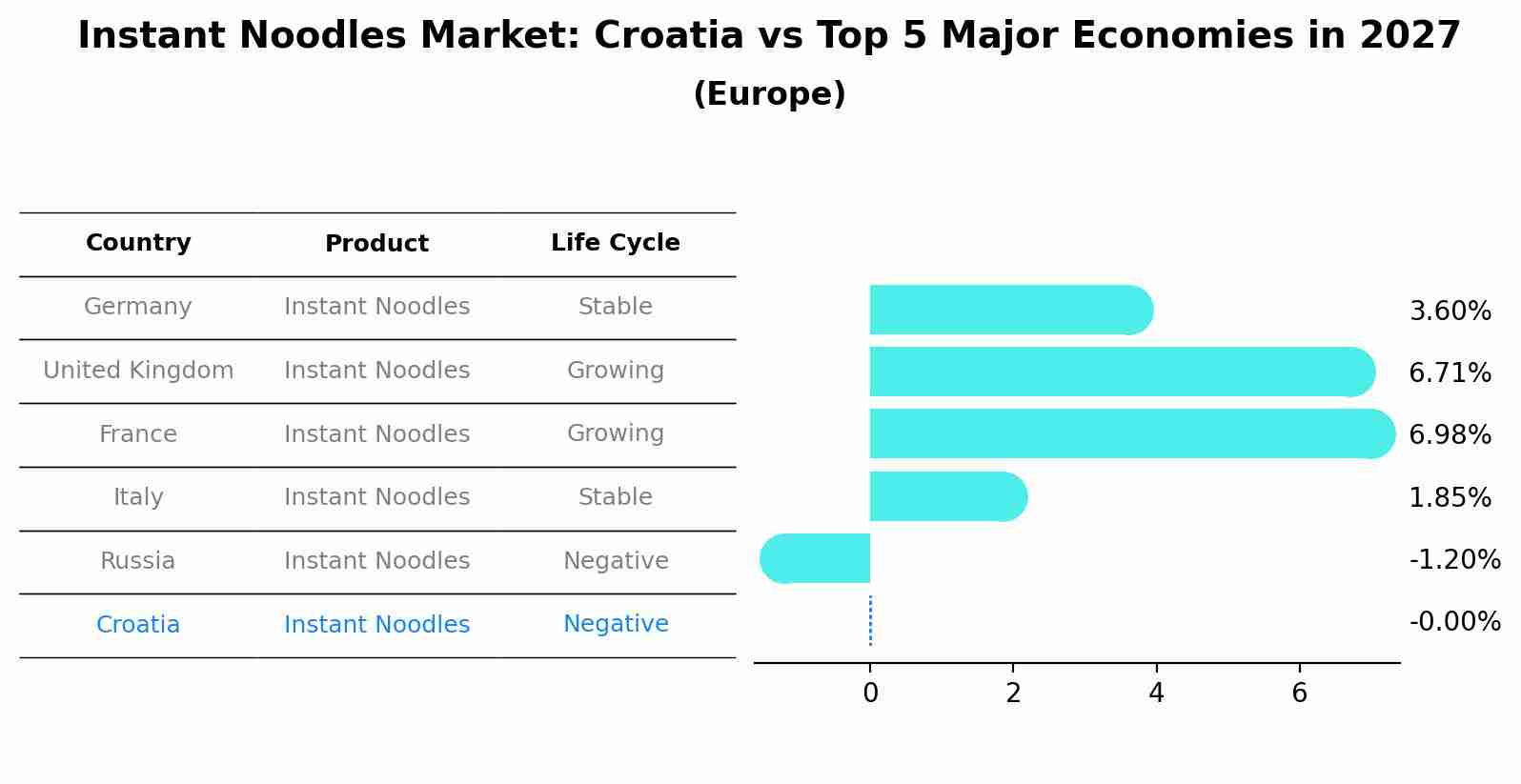 Instant Noodles Market: Croatia vs Top 5 Major Economies in 2027 (Europe)